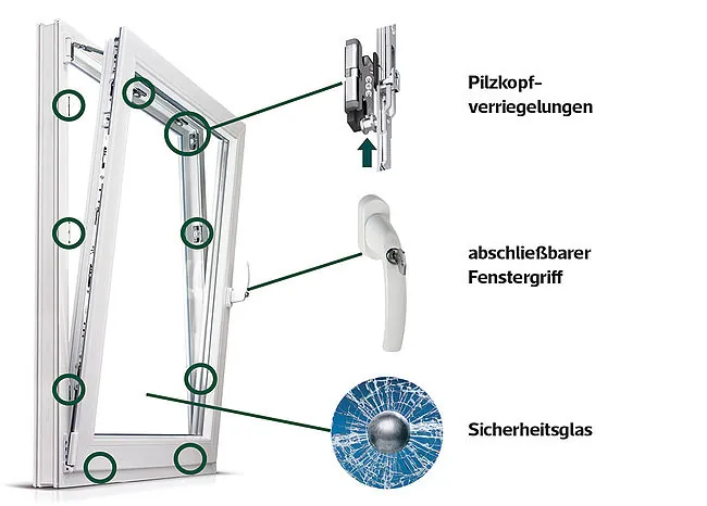 Schaubild eines Fensters mit Pilzkopfverriegelungen, abschließbarem Fenstergriff und Sicherheitsglas
